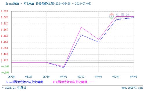 需求略好轉 甲苯市場小幅走高