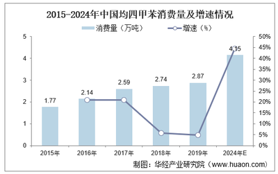 2022-2027年中國均四甲苯行業(yè)發(fā)展前景及投資戰(zhàn)略咨詢報告