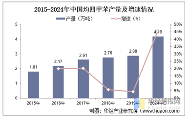 中國(guó)精細(xì)化工原料均四甲苯行業(yè)發(fā)展現(xiàn)狀分析,行業(yè)集中度不高,產(chǎn)量與消費(fèi)量處于穩(wěn)定增長(zhǎng)狀態(tài)「圖」