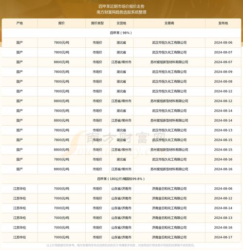 2024年8月17日四甲苯市場(chǎng)價(jià)報(bào)價(jià)動(dòng)態(tài)