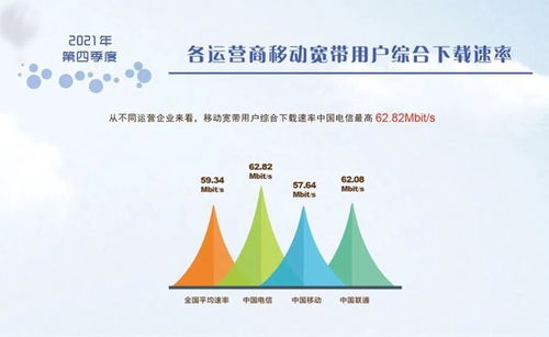 中國信通院 2021年q4我國固定寬帶網(wǎng)絡(luò)平均下載速率達到62.55mbit s 比2020年同期提高了9.2mbit s
